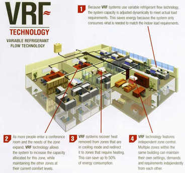 variable refrigerant flow hvac